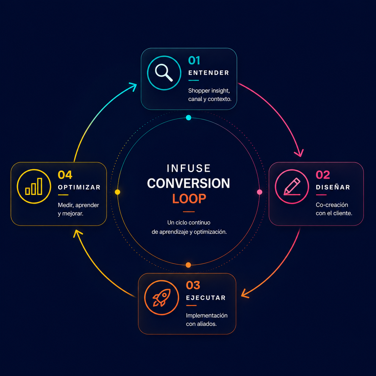 Infuse Conversion Loop